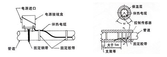 電熱帶的溫度傳感器監(jiān)測(cè)探頭安裝方法
