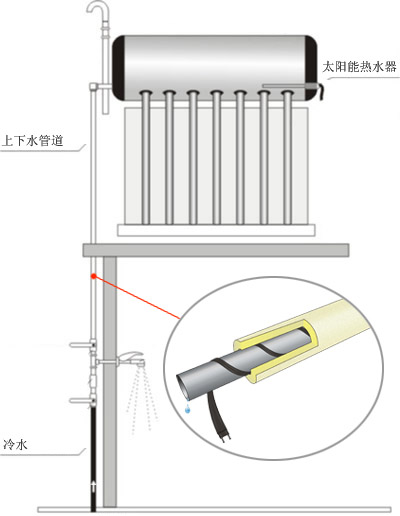 太陽能電伴熱帶引發(fā)火災(zāi) 多因使用不當所致(圖1) 太陽能電伴熱帶著火 多由使用不當造成