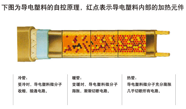 電伴熱帶如何進(jìn)行溫度調(diào)節(jié)與控制(圖1) 自限溫電伴熱帶通過(guò)什么樣的方式調(diào)節(jié)和控制溫度