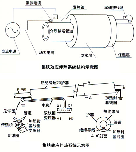 關(guān)于集膚效應(yīng)電伴熱系統(tǒng)的電源感應(yīng)分析