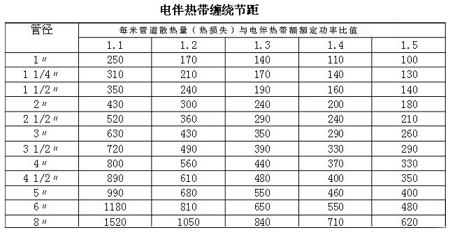 何為電伴熱帶纏繞比（安裝實(shí)例操作中）
