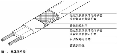 創(chuàng)新導電聚合物技術在電伴熱帶領域的應用(圖1) 安邦電伴熱帶創(chuàng)新性導電聚合物技術