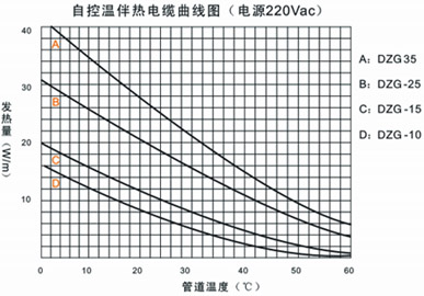 什么是自限溫電伴熱帶熱效力？